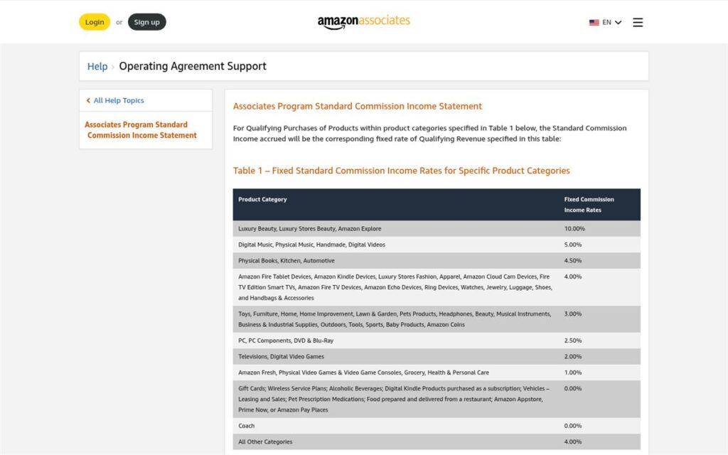Screenshot of the Amazon Associates commission rates page